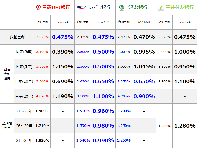 年10月の住宅ローン金利一覧 板橋マンション Com