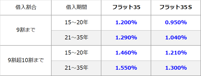 21年1月の住宅ローン金利一覧 板橋マンション Com