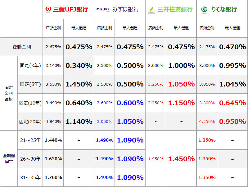 35年間ずっと金利が変わらない住宅ローン フラット３５ が注目されている理由