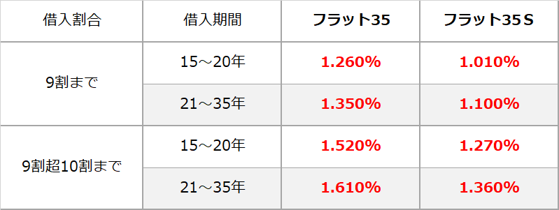 21年3月の住宅ローン金利一覧 板橋マンション Com