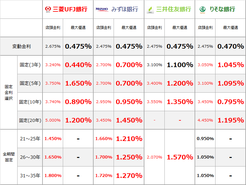 ネット銀行 住宅ローン 比較